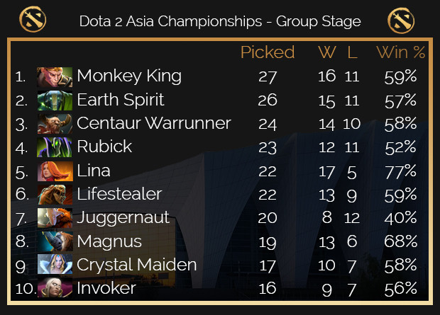 Monkey King Lina And Magnus Oh My The Dac Group Stage