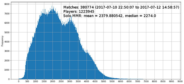 Mmr Distribution Graph Time To Find Out If You Re Really Above