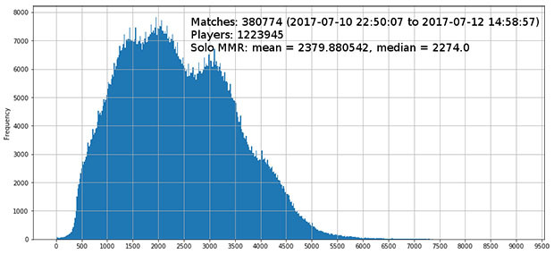 Dota 2 Ranks, MMR, Distribution Explained, DMarket