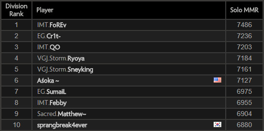 Top20 MMR Leaderboard in America 8 hours before TI18 : r/DotA2