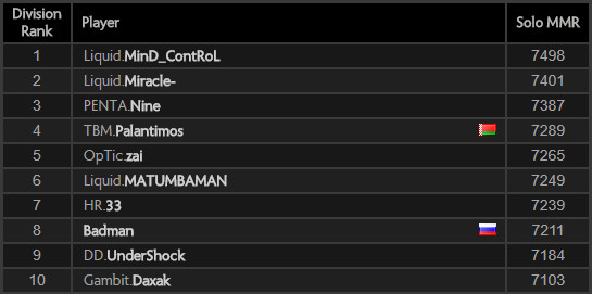 Dota Ranked Leaderboard - Top 500 Solo-Queue Dota 2 Players