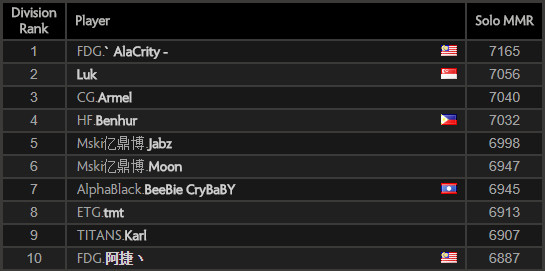 Dota-2, Leaderboard