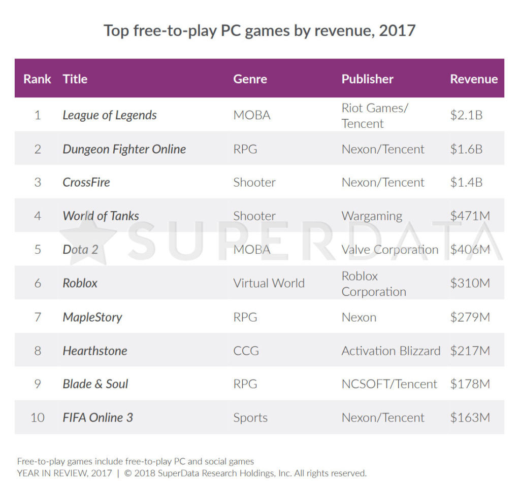 League Playerbase Fortnite Some Data Around All In 2018 - revenue riot still rising 10 y2y actually 2 1 billion year before 1 8bill