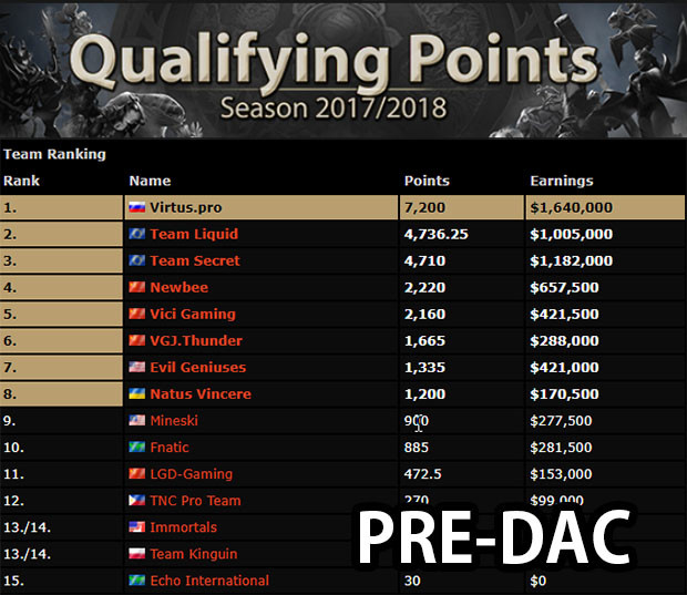Big changes in DPC Rankings. EG and Na'Vi out of top 8