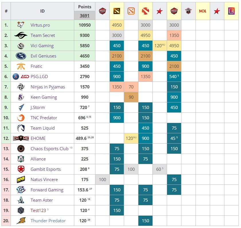 Team Liquid or Alliance? How will the next Minor and Major change the ...