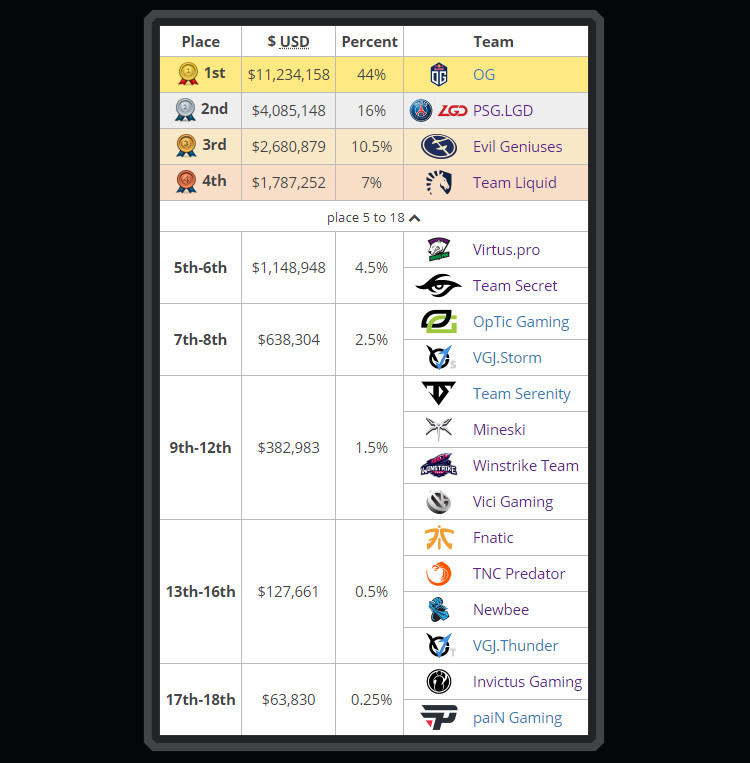 Group Stage Bracket