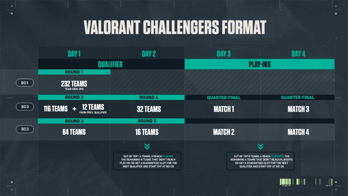 O novo formato do Challengers: 232 times disputam uma vaga na rodada de 128 onde 12 times do fim de semana anterior aguardavam.