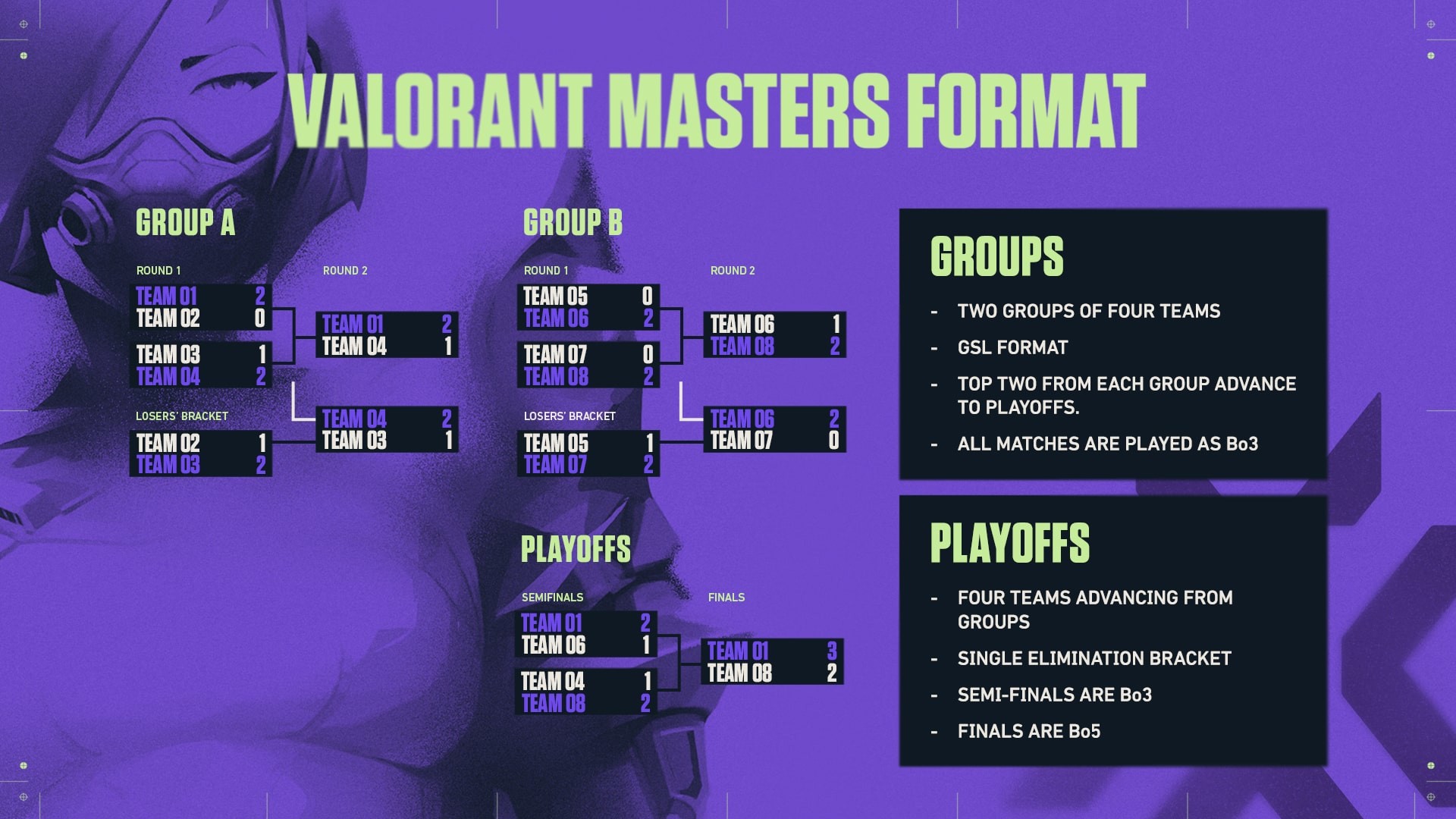 VCT Masters Europe composition des groupes