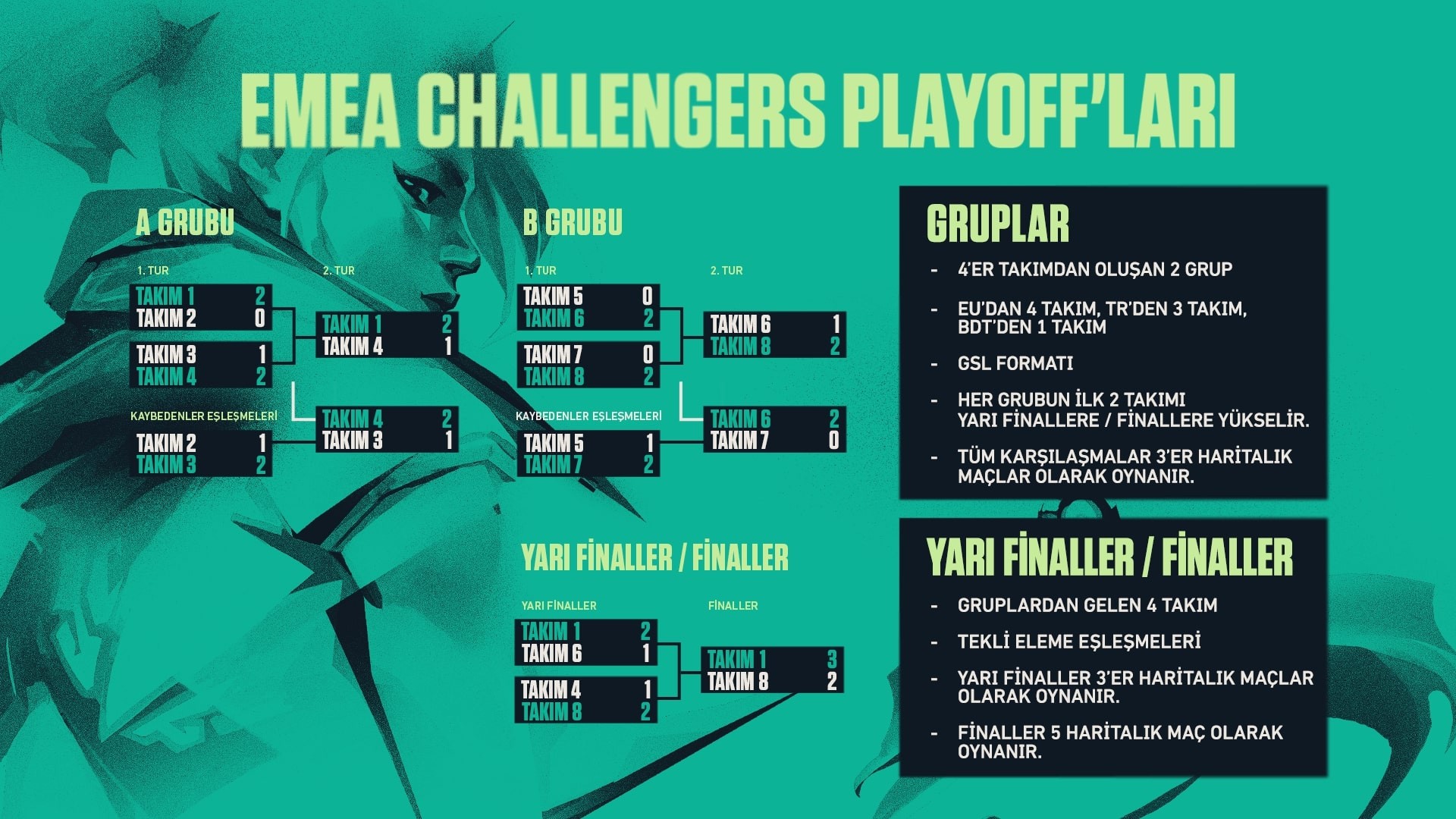 EMEA Challengers Playoff’larında GSL-tarzında gruplar ve yarı finallerden sonra tekli-eleme sistemi kullanılacak.