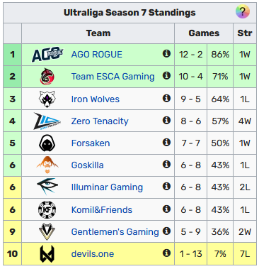 So sieht die Tabelle in der polnischen Ultraliga aus.