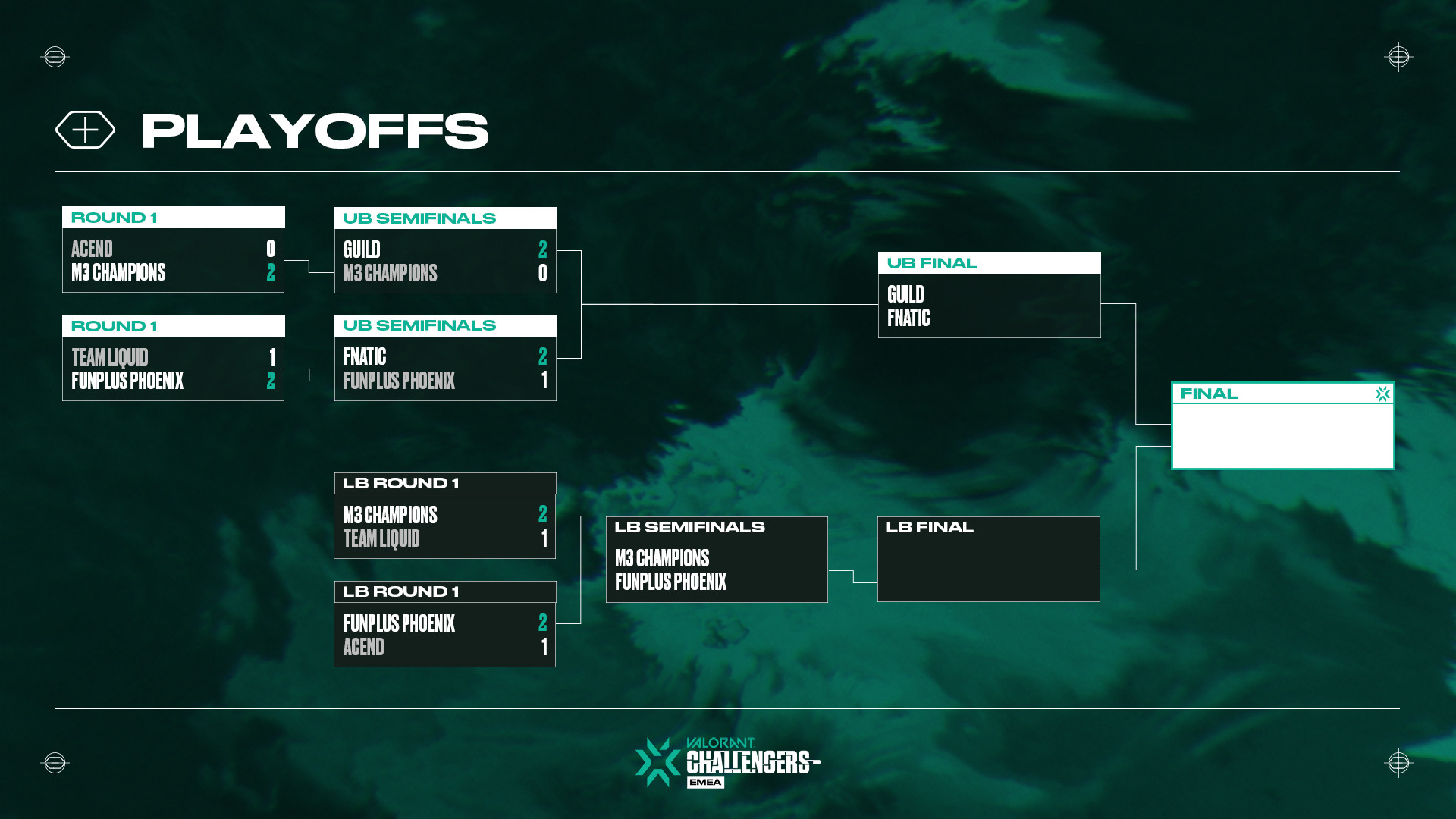 An image of the tournament bracket. FPX and M3C are in the lower bracket, Guild and Fnatic occupy the upper bracket.