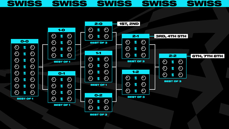 Das Bild zeigt das Format der Swiss-Stage für die World Championship.